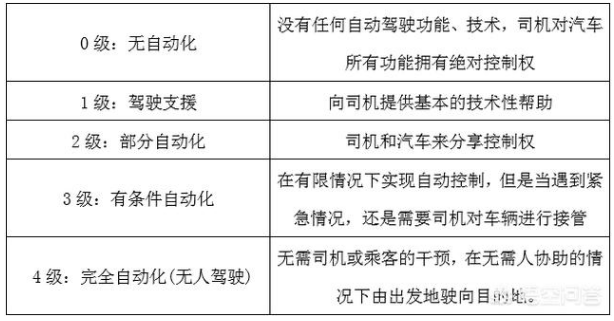 自动驾驶汽车什么时候能实现？