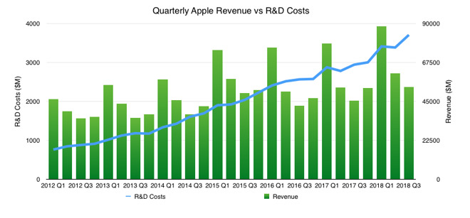 苹果第三财季研发费用占比高达7%；FF91年底交车无望