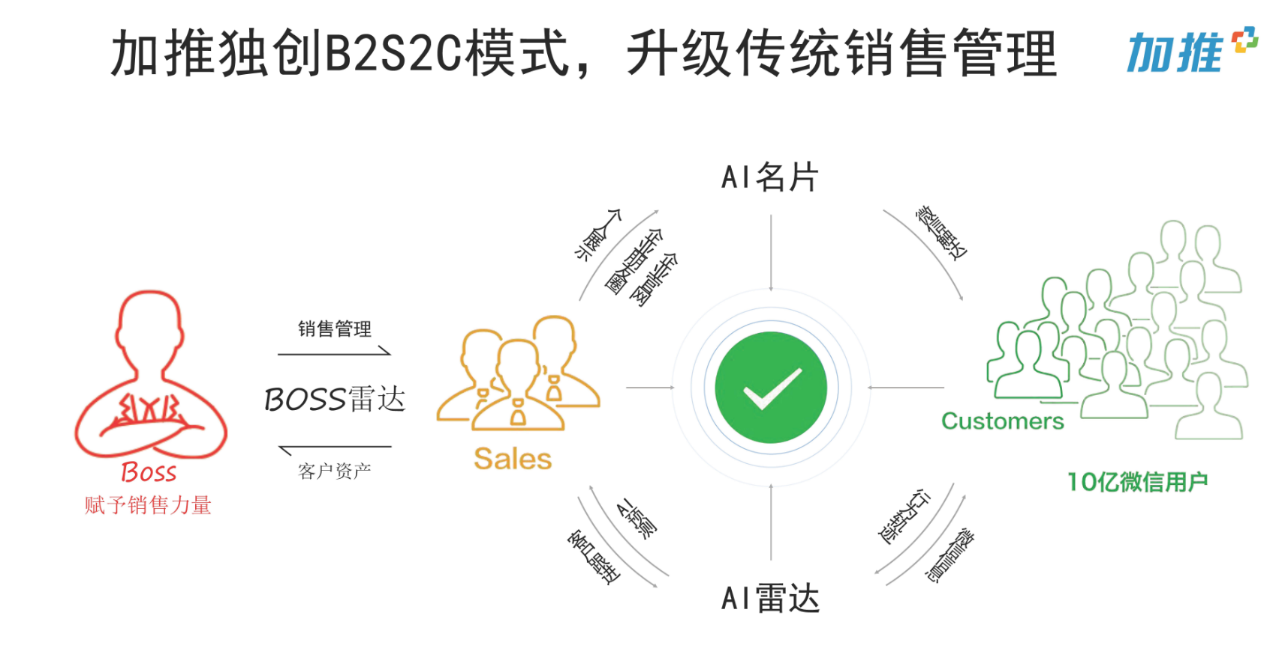 加推人工智能名片提升房地产销售成交的七大功能