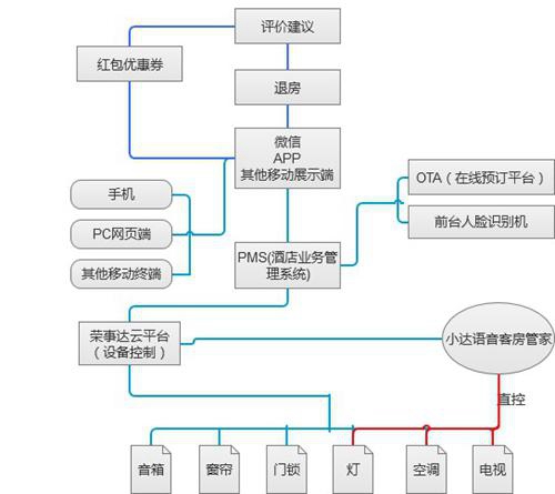 酒店新物种：荣事达如何铸造无人智慧酒店？