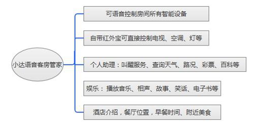 酒店新物种：荣事达如何铸造无人智慧酒店？