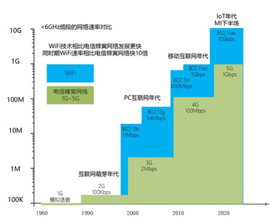 以后的5G技术会不会取代wifi？