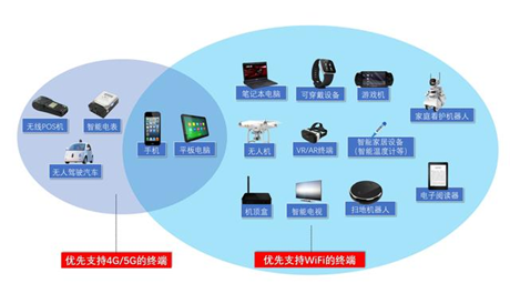 以后的5G技术会不会取代wifi？