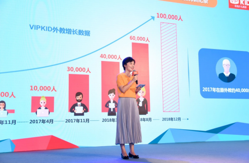 揭秘VIPKID快速发展秘诀：6万名优质北美外教构筑行业壁垒