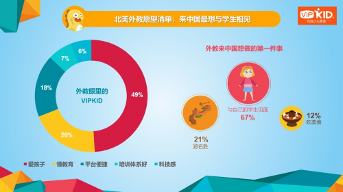 VIPKID发布北美外教大数据报告：年底外教数量将突破10万名