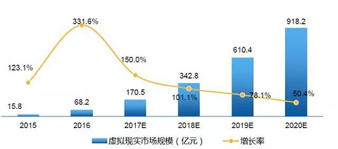 2020年VR市场将达到900亿 人才稀缺成行业发展阻碍