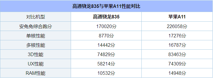 A11处理器与骁龙835处理器哪个性能更优秀？