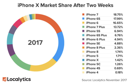 占据整个手机市场62%的苹果为什么这么贵？