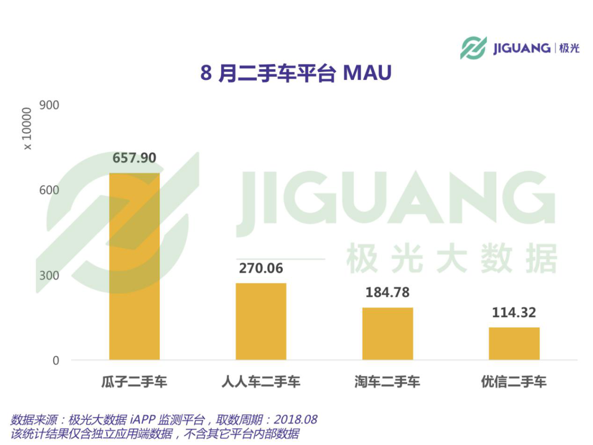 瓜子二手车行业独占率超三成 领军优势持续攀升远超同业水平
