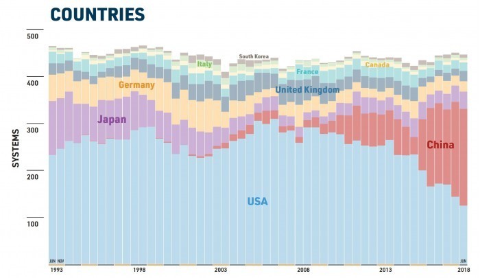 计算机按性能_高性能计算机的发展_计算机计算性能