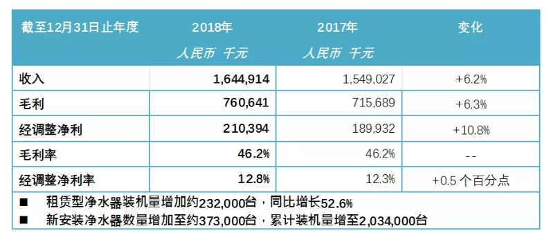 解读浩泽净水2018业绩：稳定增长背后的服务深化和科技跃进