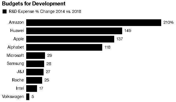 华为2018年研发支出高达153亿美元，排名全球第四