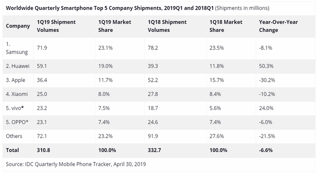 苹果跌出国内手机市场前四，华为增长势头强劲