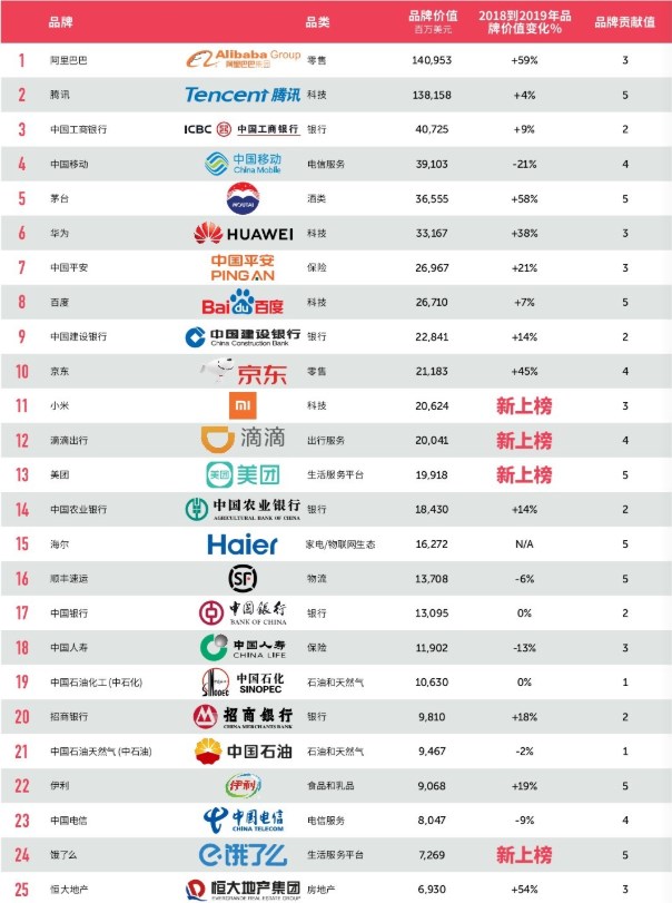 2019最具价值中国品牌100强出炉，阿里第一、腾讯第二！