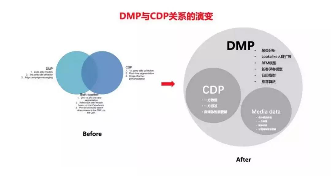不论叫CDP还是DMP，本质是用数据管理解决生意增长的问题
