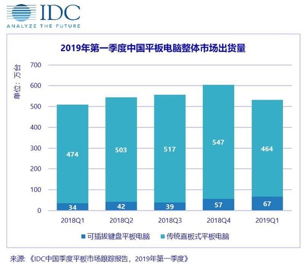 IDC发布一季度中国平板市场报告，华为位列第二