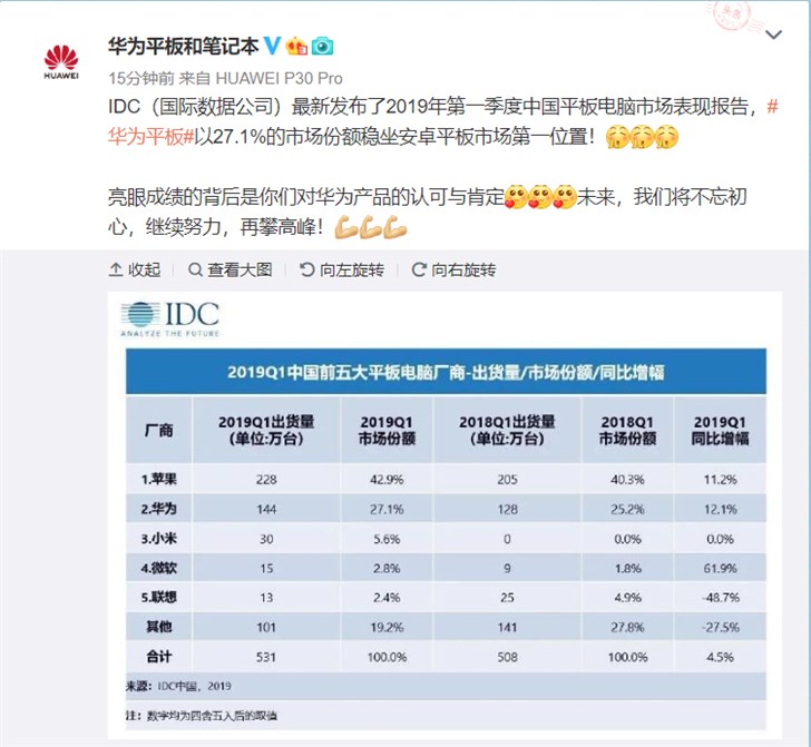 IDC发布一季度中国平板市场报告，华为位列第二