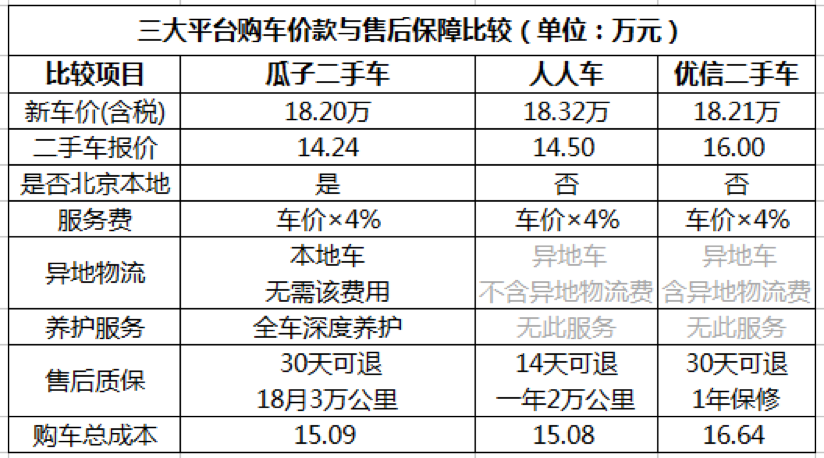 二手車平臺大pk瓜子優信人人車買車該選誰